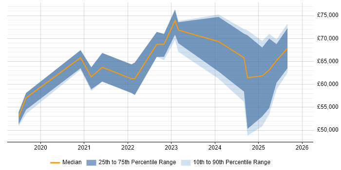 Salary distribution trend for jobs in Manchester citing NestJS