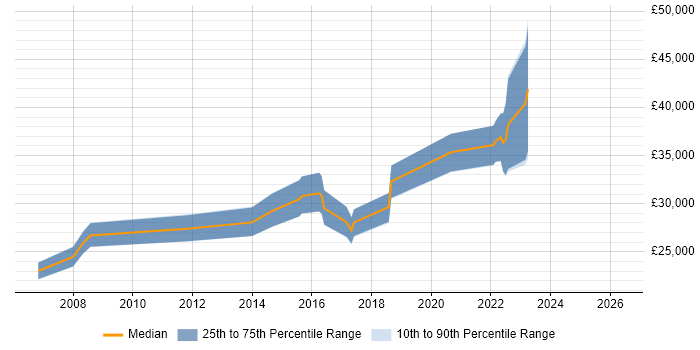 Salary distribution trend for jobs in Manchester citing NETGEAR