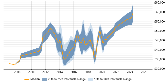 Salary distribution trend for jobs in Manchester citing NetScaler