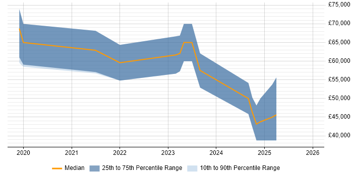 Salary distribution trend for NetSuite Consultant job vacancies in Manchester