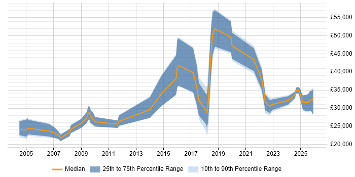 Salary distribution trend for jobs in Manchester citing Network+ Certification