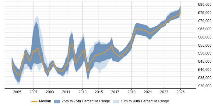 Salary distribution trend for Network Consultant job vacancies in Manchester