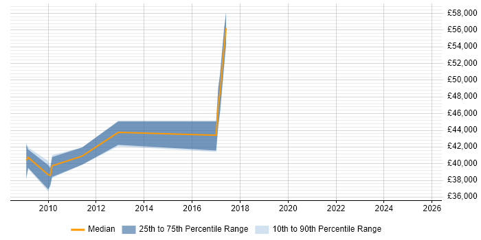 Salary distribution trend for Network Design Specialist job vacancies in Manchester