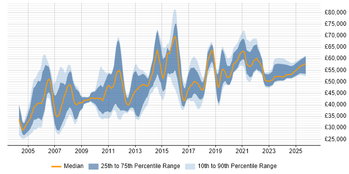 Salary distribution trend for jobs in Manchester citing Network Design