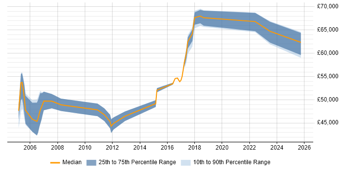 Salary distribution trend for Network Designer job vacancies in Manchester