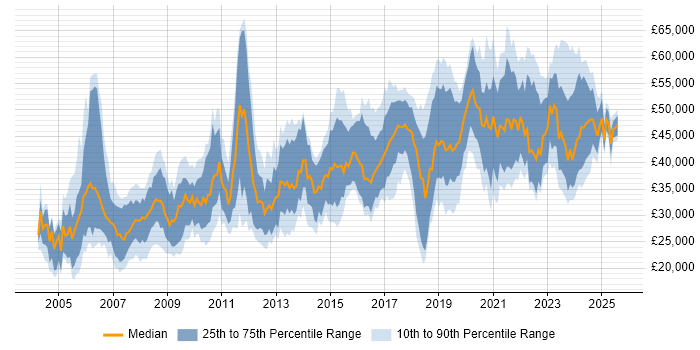 Salary distribution trend for Network Engineer job vacancies in Manchester