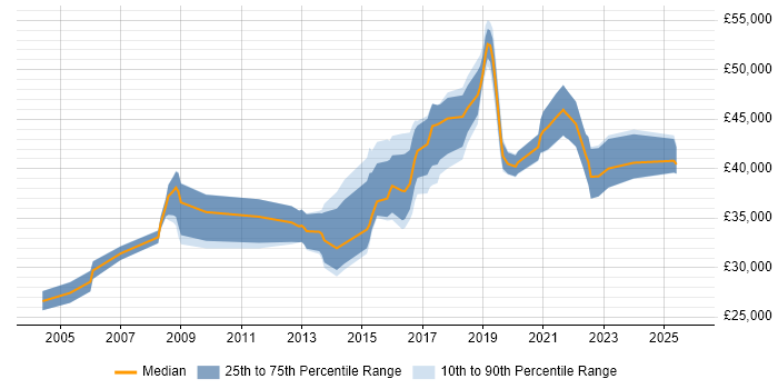 Salary distribution trend for Network Infrastructure Engineer job vacancies in Manchester