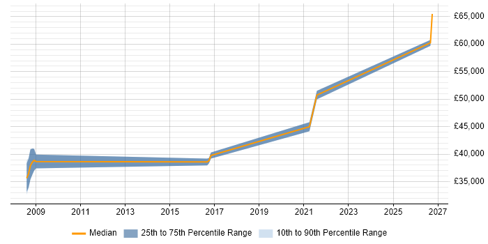 Salary distribution trend for Network Infrastructure Team Leader job vacancies in Manchester