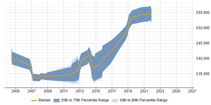 Salary distribution trend for jobs in Manchester citing Network Load Balancing