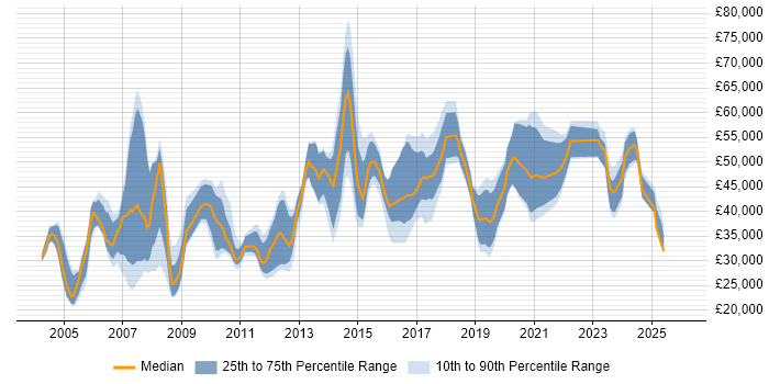 Salary distribution trend for jobs in Manchester citing Network Management