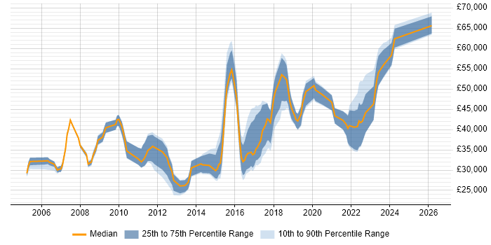 Salary distribution trend for jobs in Manchester citing Network Monitoring