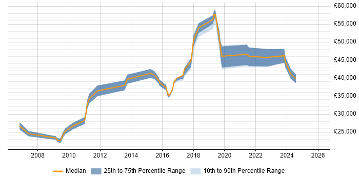 Salary distribution trend for Network Operations Engineer job vacancies in Manchester