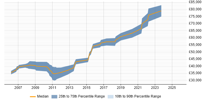 Salary distribution trend for Network Security Manager job vacancies in Manchester