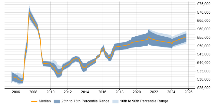 Salary distribution trend for Network Specialist job vacancies in Manchester