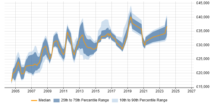 Salary distribution trend for Network Support Engineer job vacancies in Manchester