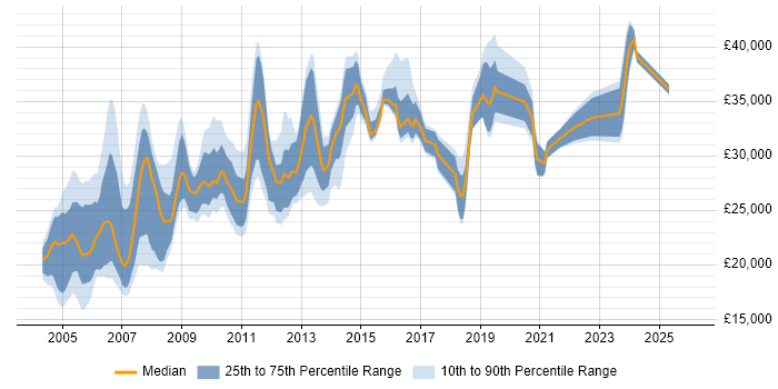 Salary distribution trend for Network Support job vacancies in Manchester
