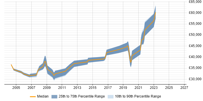 Salary distribution trend for Network Team Leader job vacancies in Manchester