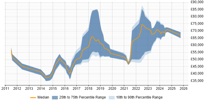 Salary distribution trend for jobs in Manchester citing Network Virtualisation