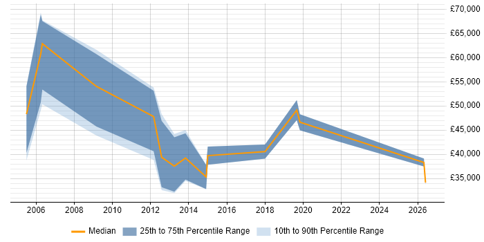 Salary distribution trend for New Business Development Manager job vacancies in Manchester