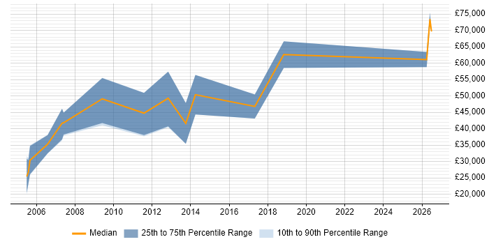 Salary distribution trend for New Business Sales Manager job vacancies in Manchester