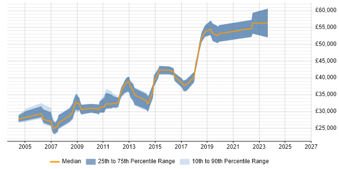Salary distribution trend for jobs in Manchester citing NFS