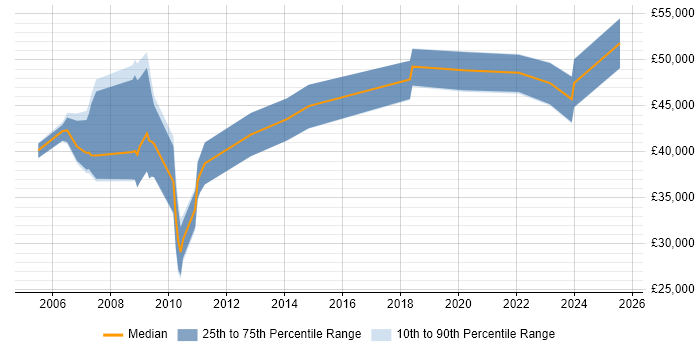 Salary distribution trend for jobs in Manchester citing NGN