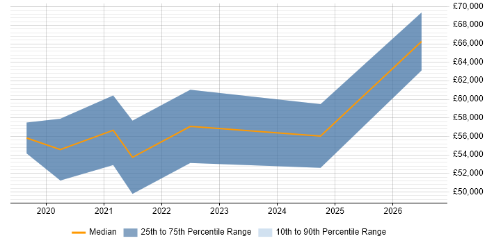 Salary distribution trend for jobs in Manchester citing NgRx