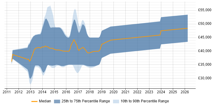 Salary distribution trend for jobs in Manchester citing Ninject