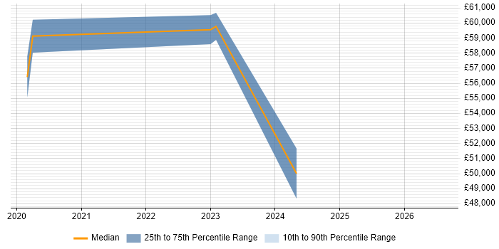 Salary distribution trend for jobs in Manchester citing NIST 800