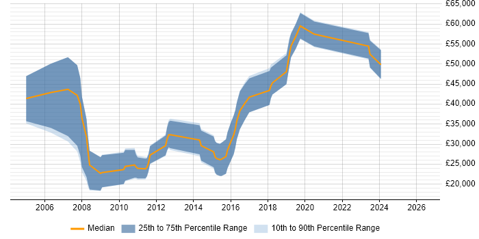 Salary distribution trend for jobs in Manchester citing Nmap
