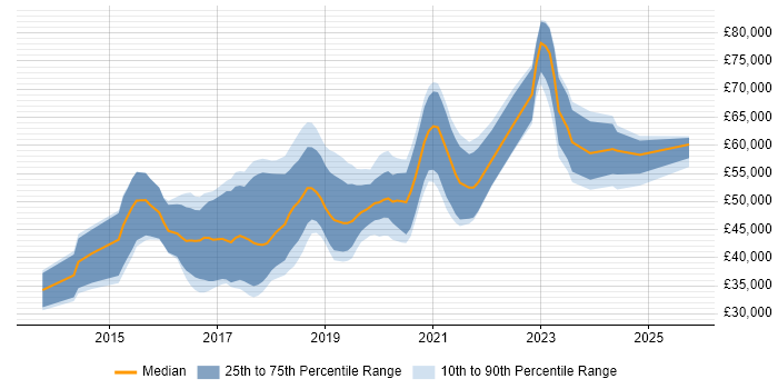 Salary distribution trend for Node.js Developer job vacancies in Manchester