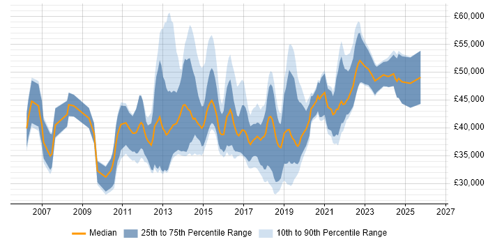 Salary distribution trend for jobs in Manchester citing Non-Functional Testing