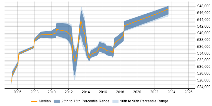 Salary distribution trend for jobs in Manchester citing Northgate