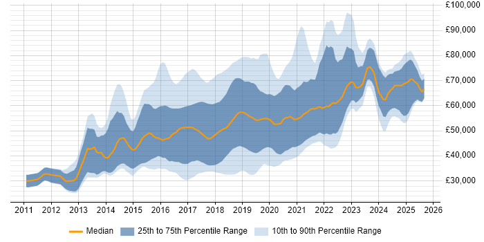Salary distribution trend for jobs in Manchester citing NoSQL