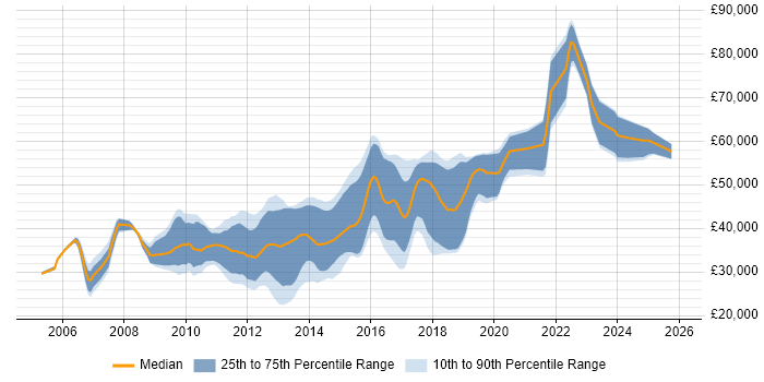 Salary distribution trend for jobs in Manchester citing NUnit