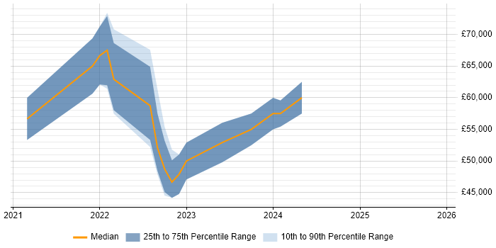 Salary distribution trend for jobs in Manchester citing Nuxt