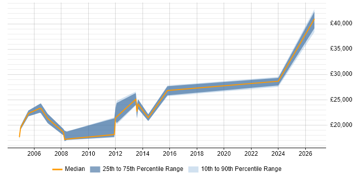 Salary distribution trend for jobs in Manchester citing NVQ Level 3