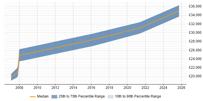 Salary distribution trend for jobs in Manchester citing NVQ Level 4