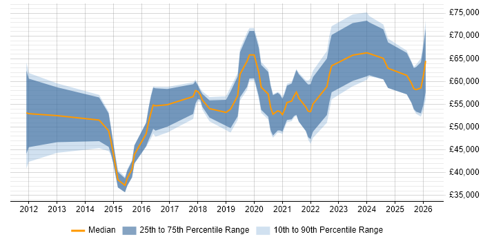 Salary distribution trend for jobs in Manchester citing OAuth