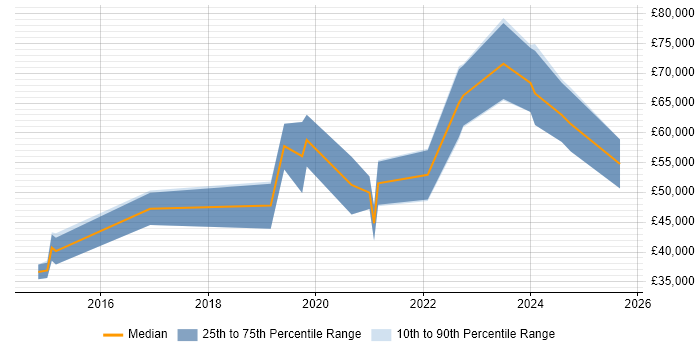 Salary distribution trend for jobs in Manchester citing OAuth2