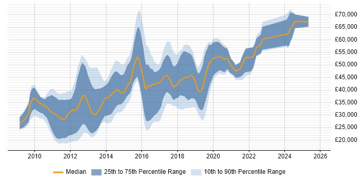 Salary distribution trend for jobs in Manchester citing Objective-C