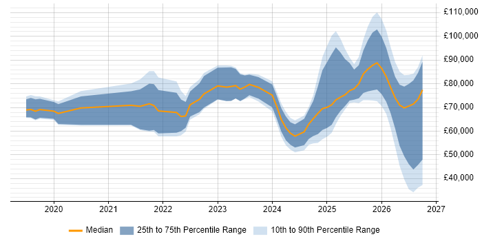 Salary distribution trend for jobs in Manchester citing Observability