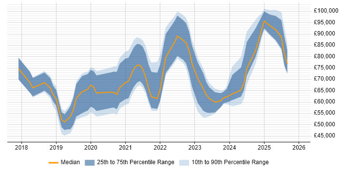 Salary distribution trend for jobs in Manchester citing OCI