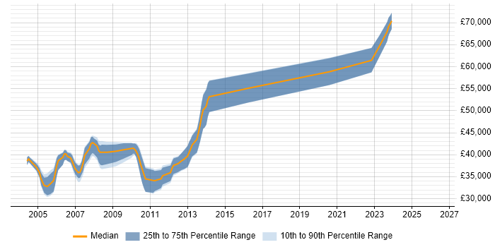 Salary distribution trend for jobs in Manchester citing OCP