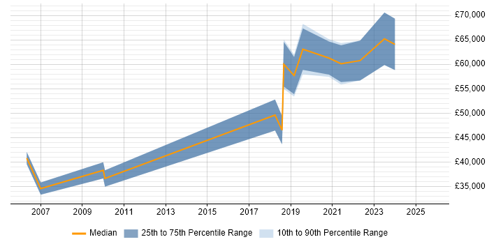 Salary distribution trend for jobs in Manchester citing OCR