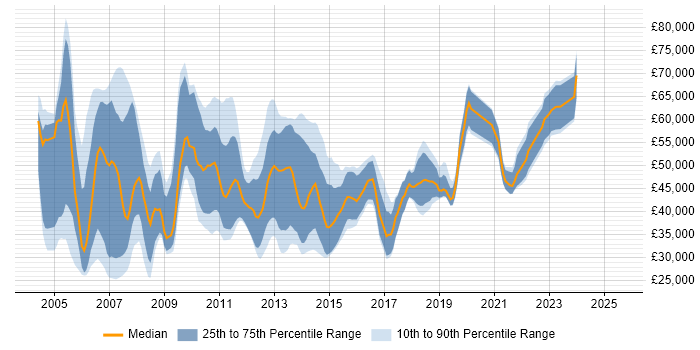 Salary distribution trend for jobs in Manchester citing OLAP Salary distribution trend for jobs in Manchester citing OLAP