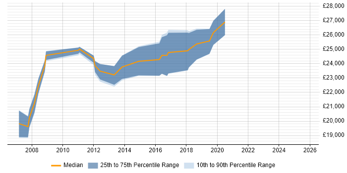Salary distribution trend for 2nd Line Support job vacancies in Oldham