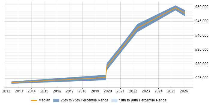 Salary distribution trend for jobs in Oldham citing Acceptance Criteria