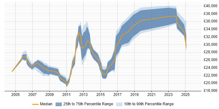 Salary distribution trend for jobs in Oldham citing Active Directory