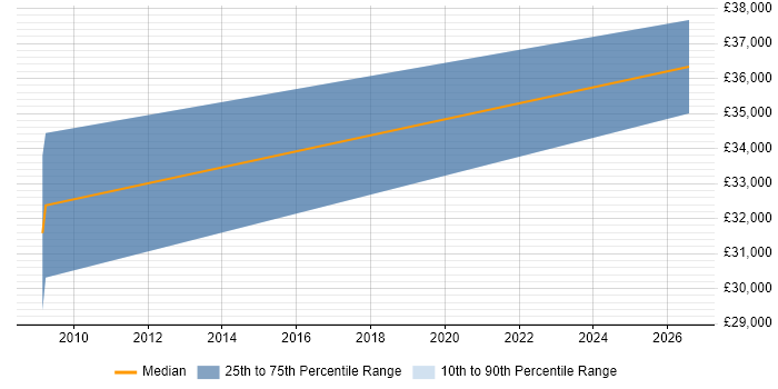 Salary distribution trend for jobs in Oldham citing Allen-Bradley